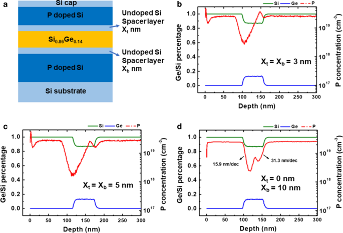 Optimizing Phosphorus-Doped Si/SiGe Multilayers for High-Performance Vertical Gate-All-Around Transistors