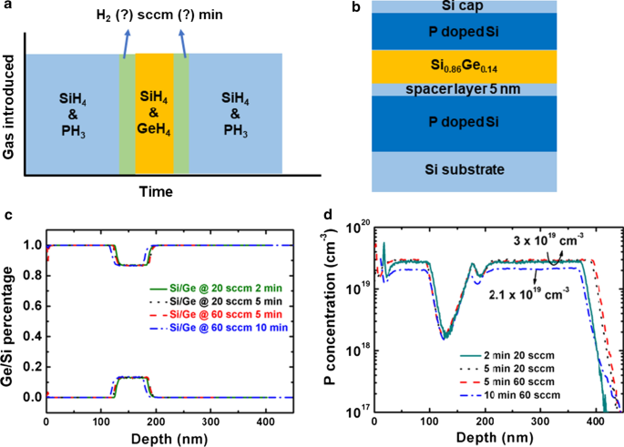 Optimizing Phosphorus-Doped Si/SiGe Multilayers for High-Performance Vertical Gate-All-Around Transistors