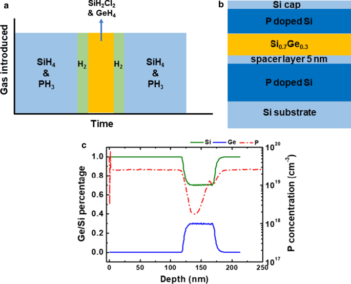 Optimizing Phosphorus-Doped Si/SiGe Multilayers for High-Performance Vertical Gate-All-Around Transistors