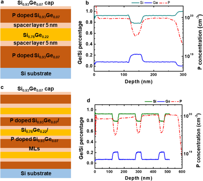 Optimizing Phosphorus-Doped Si/SiGe Multilayers for High-Performance Vertical Gate-All-Around Transistors
