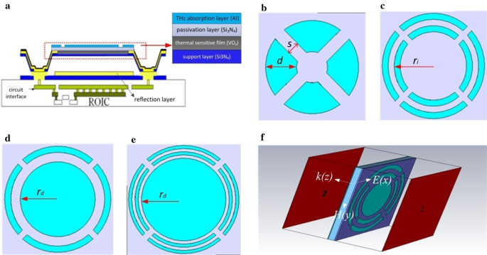 Enhanced Broadband THz Absorption in Microbolometer Arrays via Integrated Split‑Ring Resonators