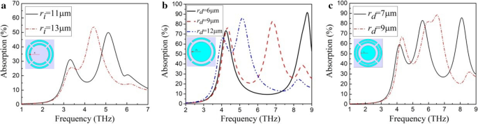 Enhanced Broadband THz Absorption in Microbolometer Arrays via Integrated Split‑Ring Resonators