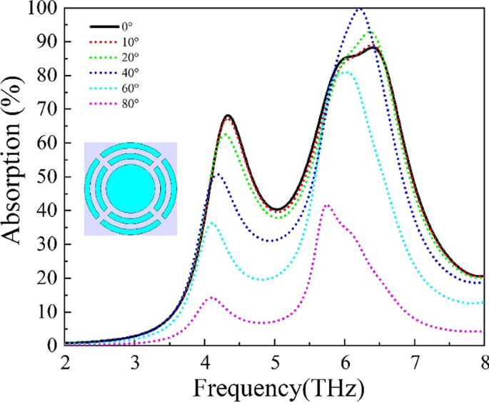 Enhanced Broadband THz Absorption in Microbolometer Arrays via Integrated Split‑Ring Resonators