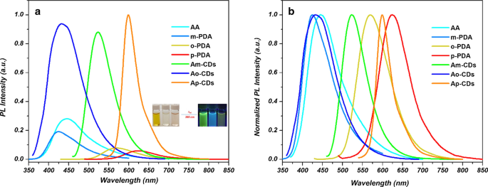 Bright, Multicolor N‑Doped Carbon Dots from Ascorbic Acid and Phenylenediamine: Tunable Emission via Solvent Polarity and pH