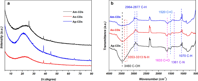 Bright, Multicolor N‑Doped Carbon Dots from Ascorbic Acid and Phenylenediamine: Tunable Emission via Solvent Polarity and pH
