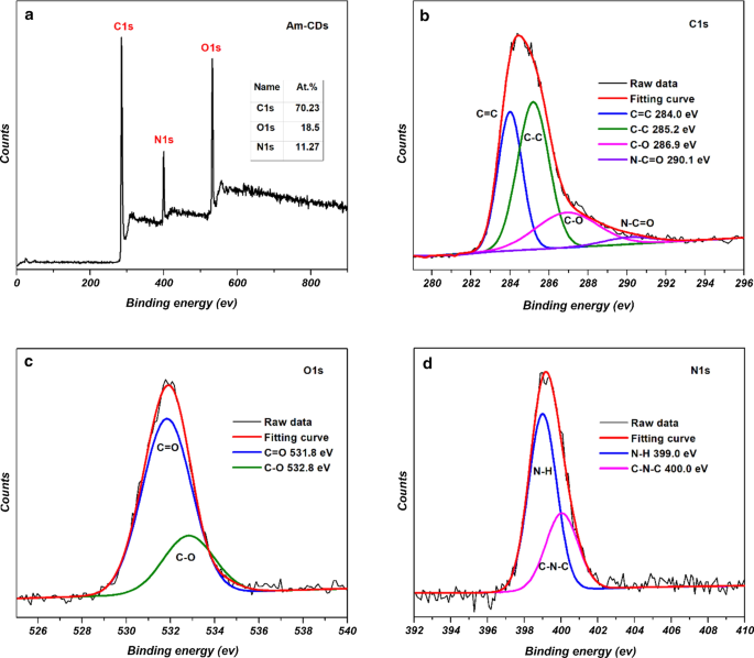 Bright, Multicolor N‑Doped Carbon Dots from Ascorbic Acid and Phenylenediamine: Tunable Emission via Solvent Polarity and pH