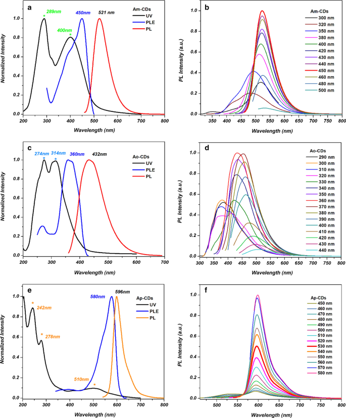 Bright, Multicolor N‑Doped Carbon Dots from Ascorbic Acid and Phenylenediamine: Tunable Emission via Solvent Polarity and pH