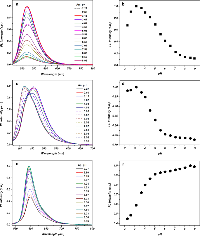 Bright, Multicolor N‑Doped Carbon Dots from Ascorbic Acid and Phenylenediamine: Tunable Emission via Solvent Polarity and pH