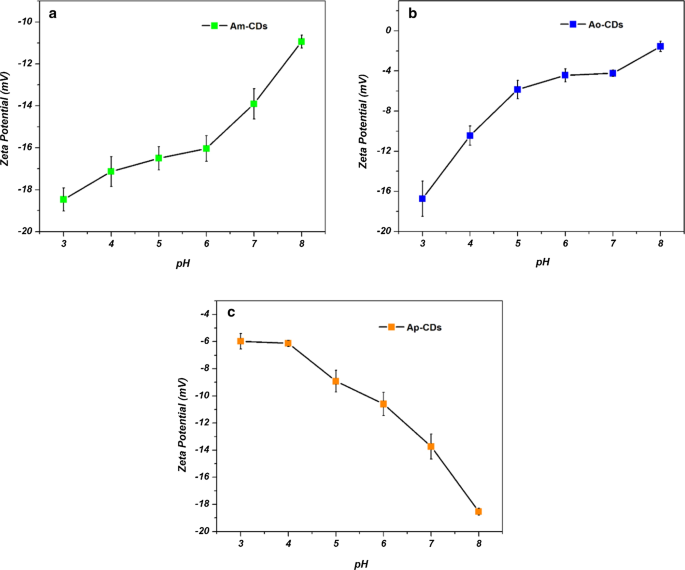 Bright, Multicolor N‑Doped Carbon Dots from Ascorbic Acid and Phenylenediamine: Tunable Emission via Solvent Polarity and pH