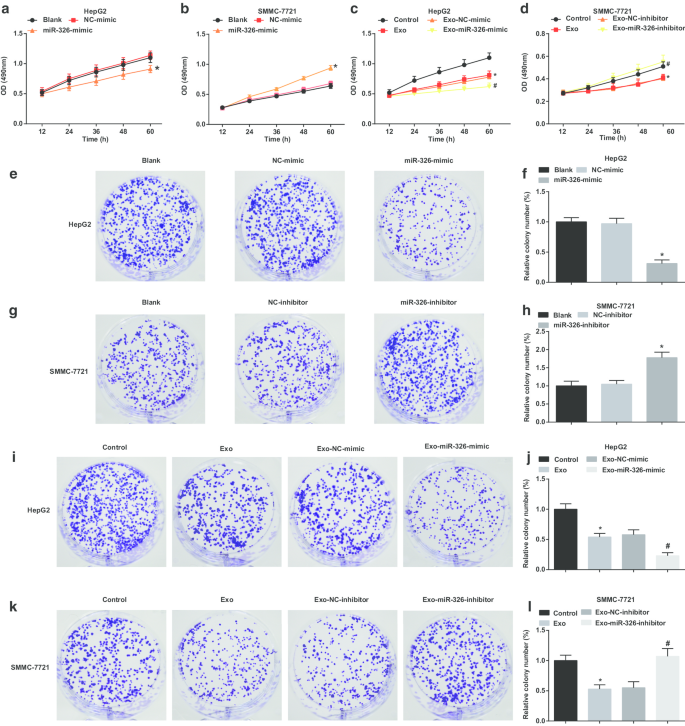 Exosomal miR‑326 from M1 Macrophages Suppresses Hepatocellular Carcinoma Progression by Modulating NF‑κB Signaling