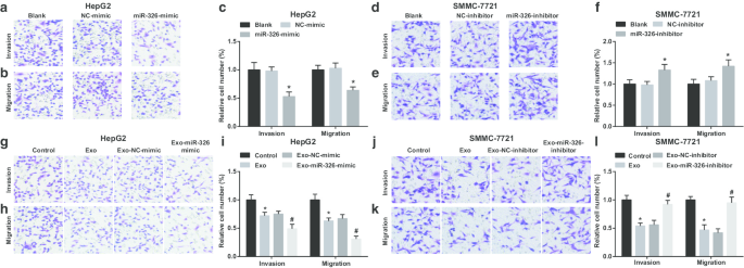 Exosomal miR‑326 from M1 Macrophages Suppresses Hepatocellular Carcinoma Progression by Modulating NF‑κB Signaling