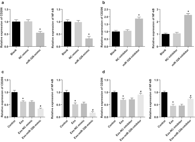 Exosomal miR‑326 from M1 Macrophages Suppresses Hepatocellular Carcinoma Progression by Modulating NF‑κB Signaling