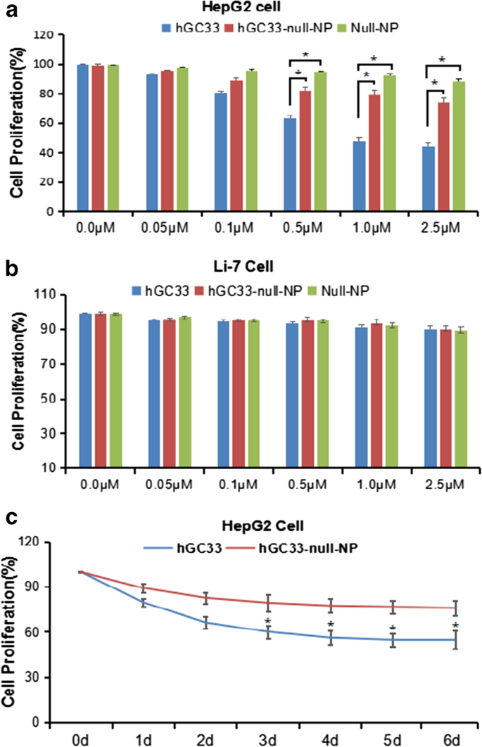 hGC33-Targeted Sorafenib Nanoparticles Synergistically Inhibit Hepatoma via Wnt Pathway Suppression