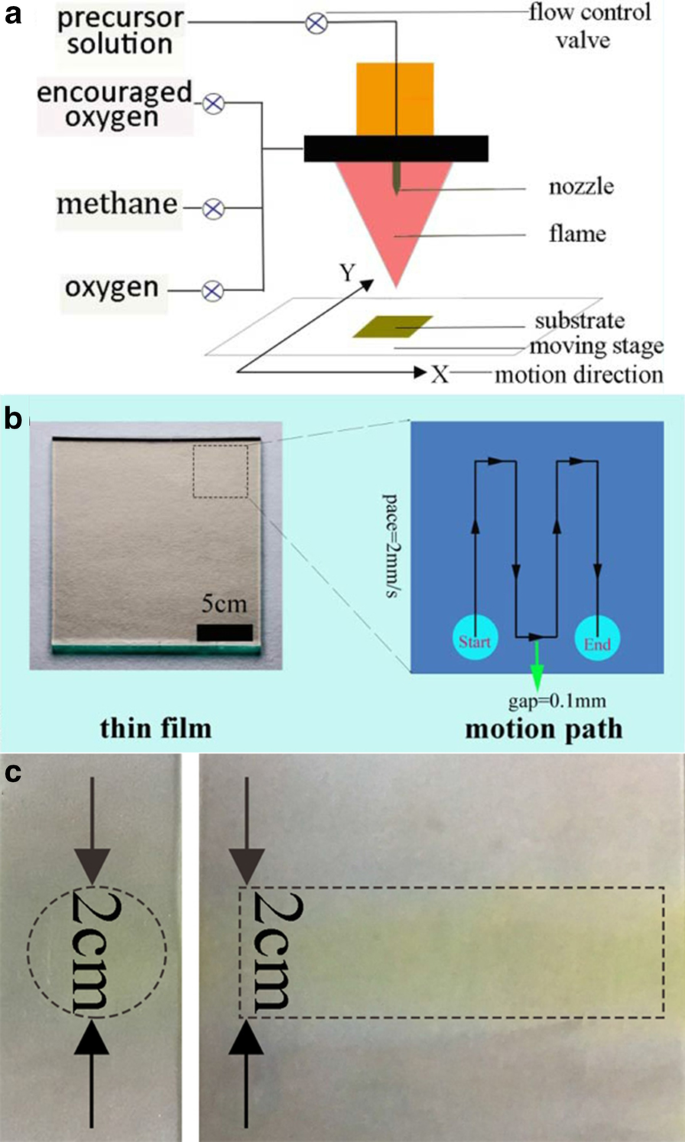 Flame‑Assisted Printing Enables Large‑Area Nanostructured Oxide Thin Films for Electrochromic Devices