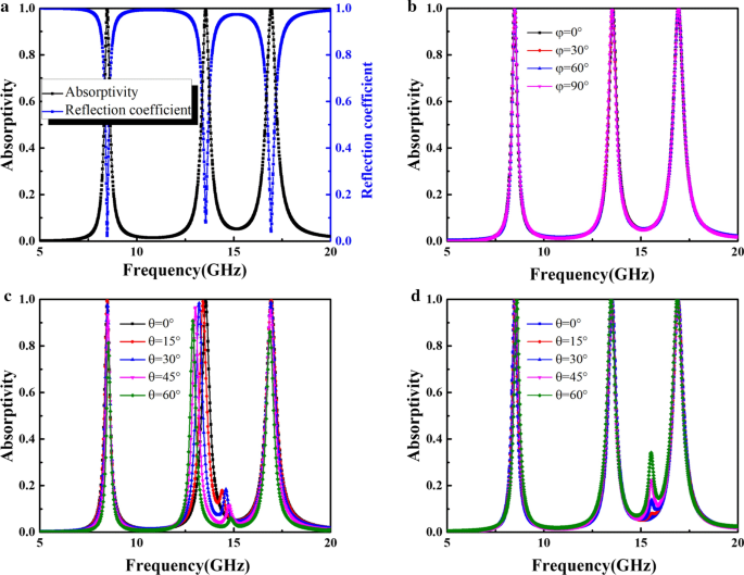 Ultra‑Thin, Triple‑Band Metamaterial Absorber with 99.9% Efficiency and Wide‑Angle Stability for Conformal X/Ku Band Applications