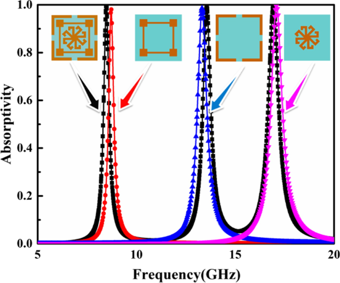 Ultra‑Thin, Triple‑Band Metamaterial Absorber with 99.9% Efficiency and Wide‑Angle Stability for Conformal X/Ku Band Applications
