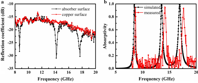 Ultra‑Thin, Triple‑Band Metamaterial Absorber with 99.9% Efficiency and Wide‑Angle Stability for Conformal X/Ku Band Applications
