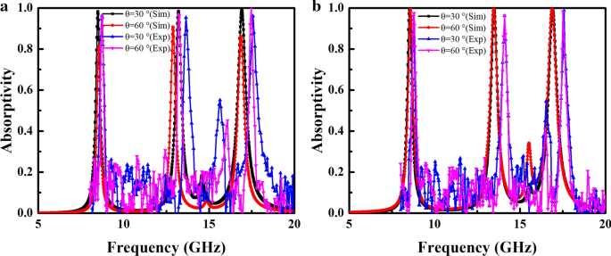 Ultra‑Thin, Triple‑Band Metamaterial Absorber with 99.9% Efficiency and Wide‑Angle Stability for Conformal X/Ku Band Applications