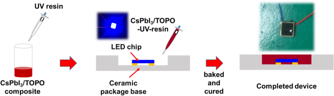 High-Performance Red LEDs via All-Inorganic CsPbI3/TOPO Nanowire Color Conversion Films