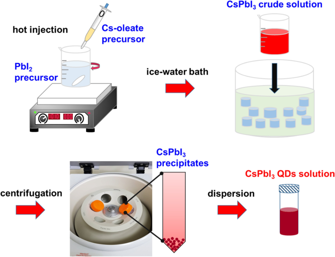 High-Performance Red LEDs via All-Inorganic CsPbI3/TOPO Nanowire Color Conversion Films