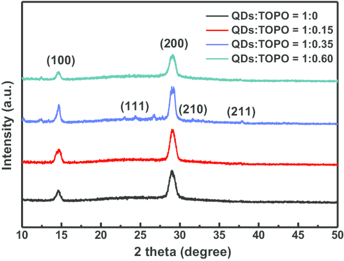 High-Performance Red LEDs via All-Inorganic CsPbI3/TOPO Nanowire Color Conversion Films