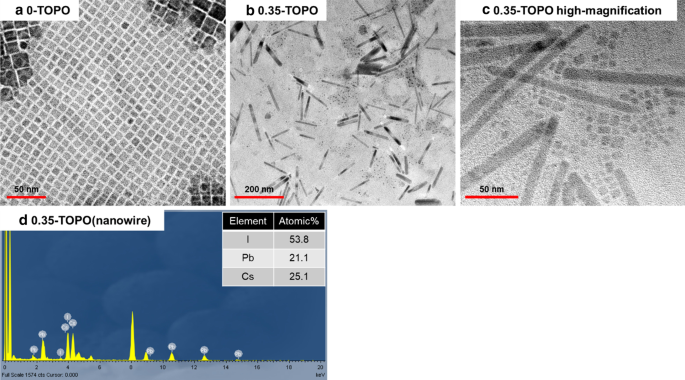High-Performance Red LEDs via All-Inorganic CsPbI3/TOPO Nanowire Color Conversion Films