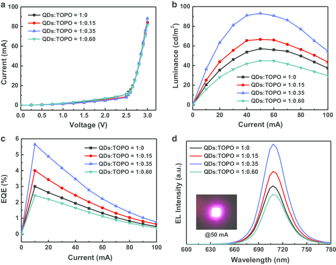 High-Performance Red LEDs via All-Inorganic CsPbI3/TOPO Nanowire Color Conversion Films