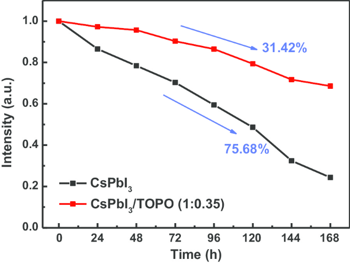 High-Performance Red LEDs via All-Inorganic CsPbI3/TOPO Nanowire Color Conversion Films