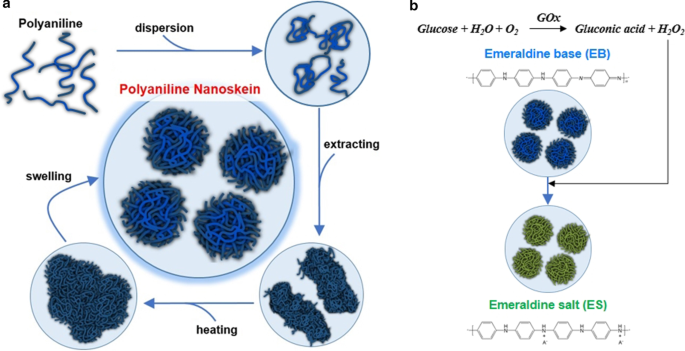 Polyaniline Nanoskein: Innovative Synthesis, Comprehensive Characterization, and Advanced Redox Sensing