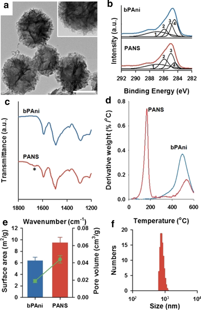 Polyaniline Nanoskein: Innovative Synthesis, Comprehensive Characterization, and Advanced Redox Sensing