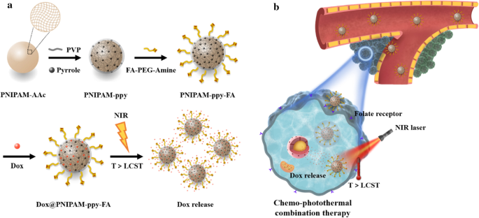 Targeted NIR-Responsive PNIPAM‑Pyrrole Nanocomposites for Synergistic Chemo‑Photothermal Breast Cancer Therapy