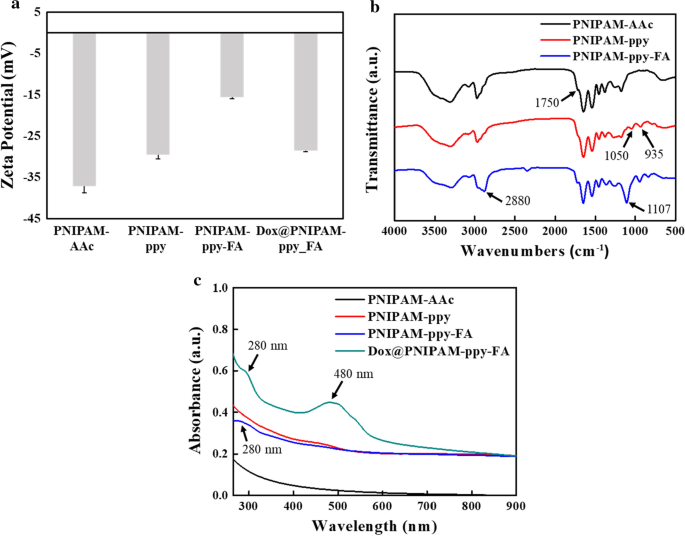 Targeted NIR-Responsive PNIPAM‑Pyrrole Nanocomposites for Synergistic Chemo‑Photothermal Breast Cancer Therapy
