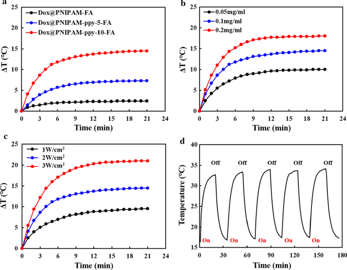 Targeted NIR-Responsive PNIPAM‑Pyrrole Nanocomposites for Synergistic Chemo‑Photothermal Breast Cancer Therapy