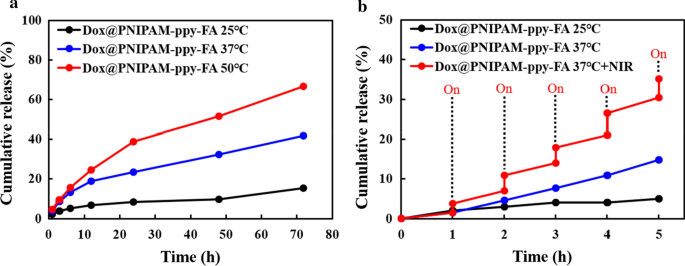 Targeted NIR-Responsive PNIPAM‑Pyrrole Nanocomposites for Synergistic Chemo‑Photothermal Breast Cancer Therapy