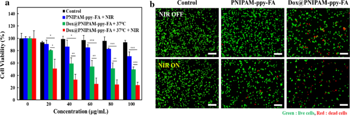 Targeted NIR-Responsive PNIPAM‑Pyrrole Nanocomposites for Synergistic Chemo‑Photothermal Breast Cancer Therapy