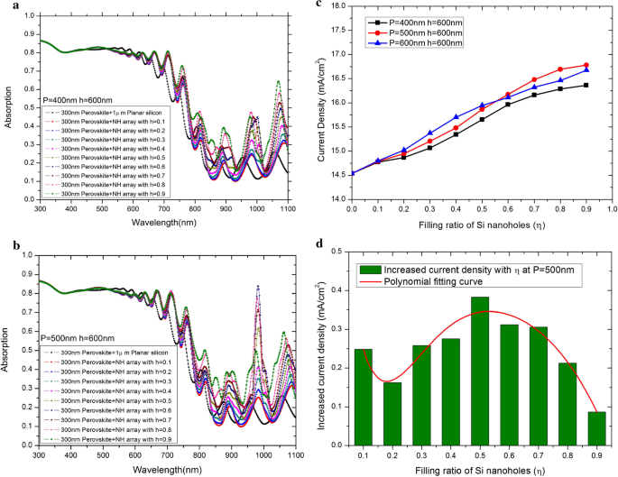 Boosting Light Capture in Perovskite‑Silicon Tandem Solar Cells Using Nanohole Arrays