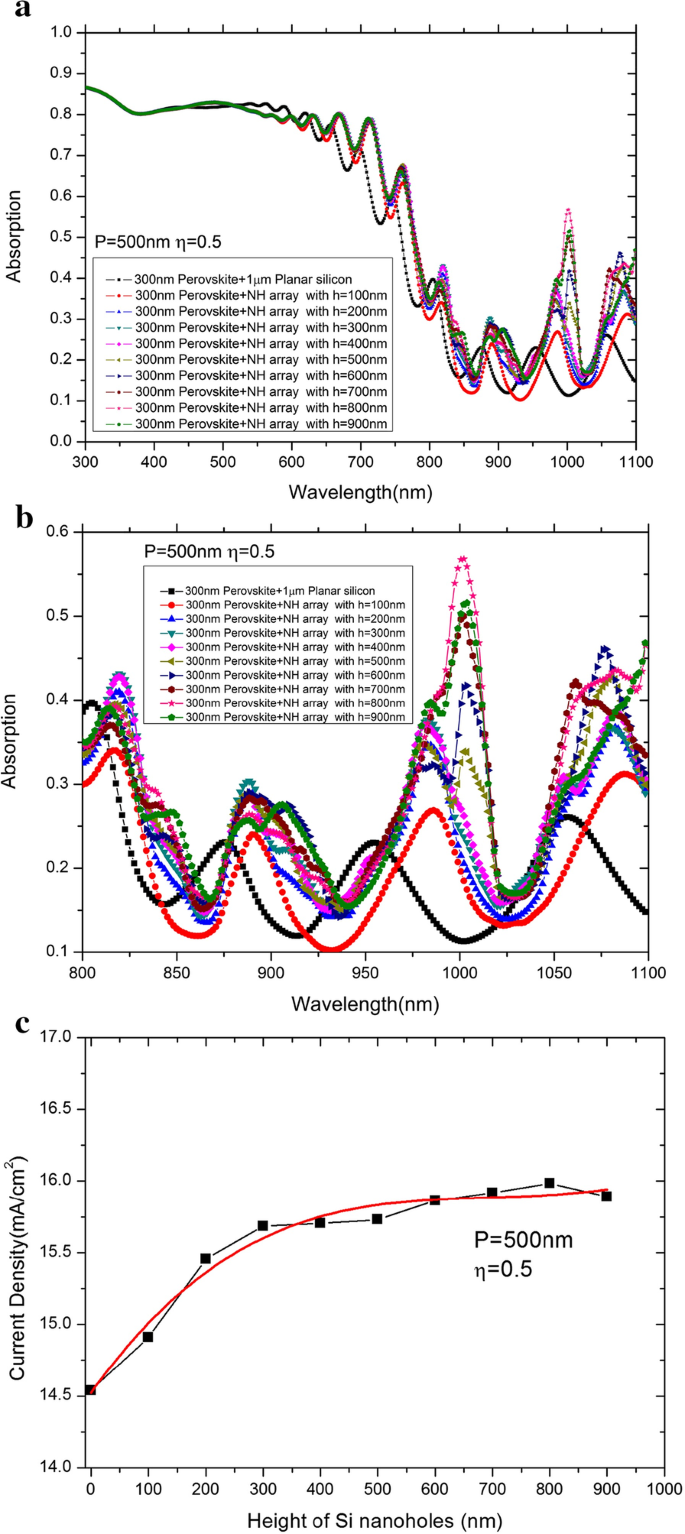 Boosting Light Capture in Perovskite‑Silicon Tandem Solar Cells Using Nanohole Arrays