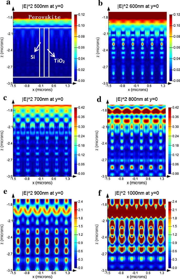 Boosting Light Capture in Perovskite‑Silicon Tandem Solar Cells Using Nanohole Arrays