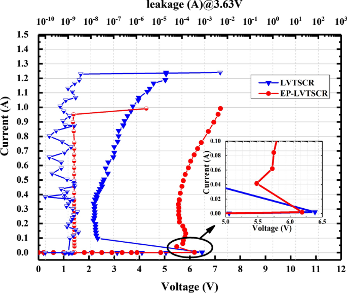 Latch‑Up‑Resistant LVTSCR with Integrated PMOSFET for Enhanced ESD Protection in 28‑nm CMOS
