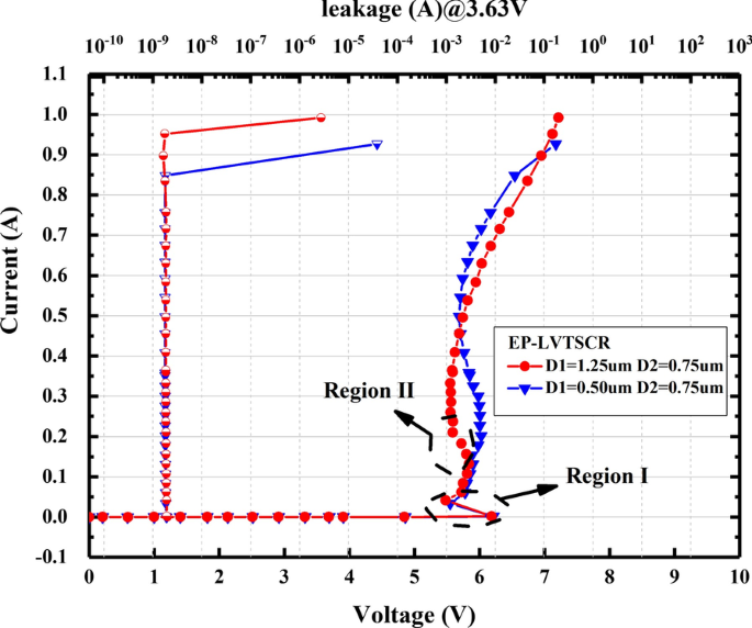 Latch‑Up‑Resistant LVTSCR with Integrated PMOSFET for Enhanced ESD Protection in 28‑nm CMOS