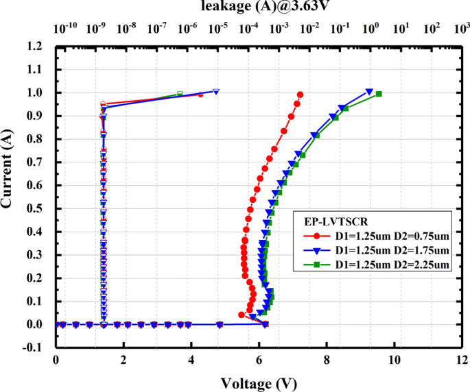 Latch‑Up‑Resistant LVTSCR with Integrated PMOSFET for Enhanced ESD Protection in 28‑nm CMOS