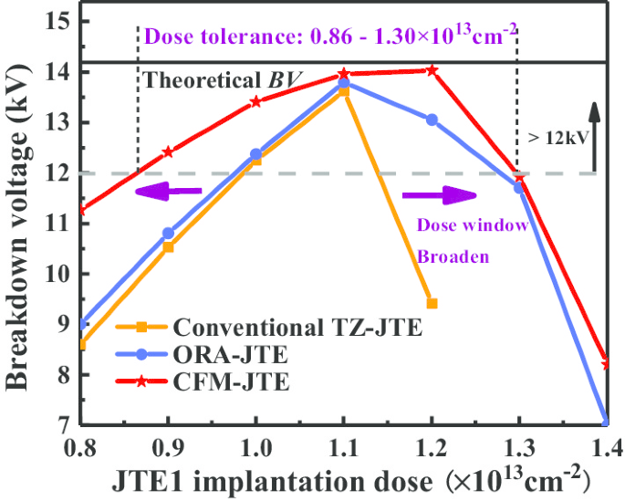 Enhanced 4H‑SiC Power Rectifier Using Charge‑Field‑Modulated JTE: Improved Efficiency and Dose Tolerance