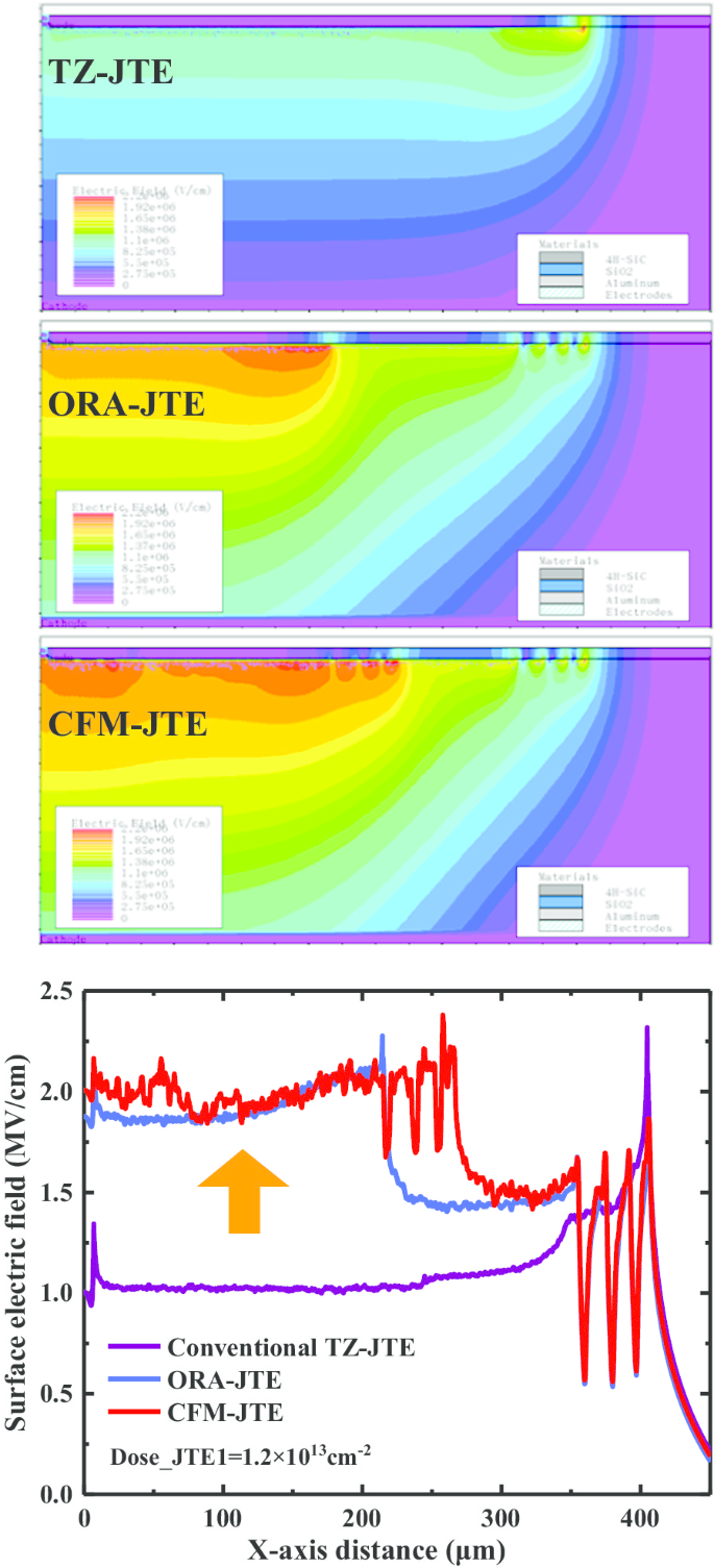 Enhanced 4H‑SiC Power Rectifier Using Charge‑Field‑Modulated JTE: Improved Efficiency and Dose Tolerance