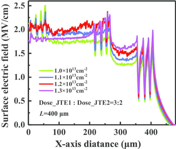 Enhanced 4H‑SiC Power Rectifier Using Charge‑Field‑Modulated JTE: Improved Efficiency and Dose Tolerance