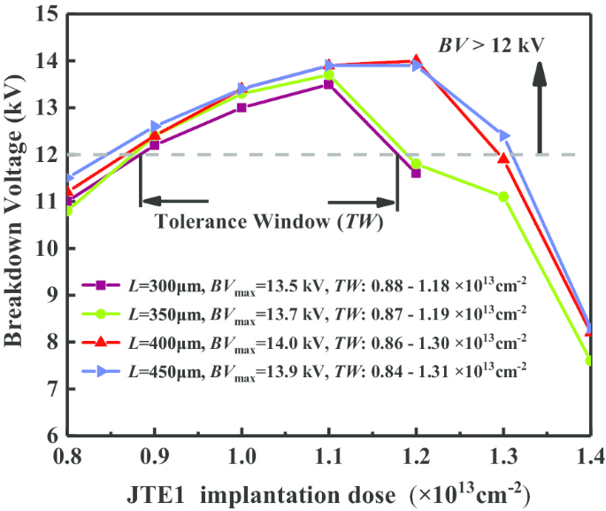 Enhanced 4H‑SiC Power Rectifier Using Charge‑Field‑Modulated JTE: Improved Efficiency and Dose Tolerance