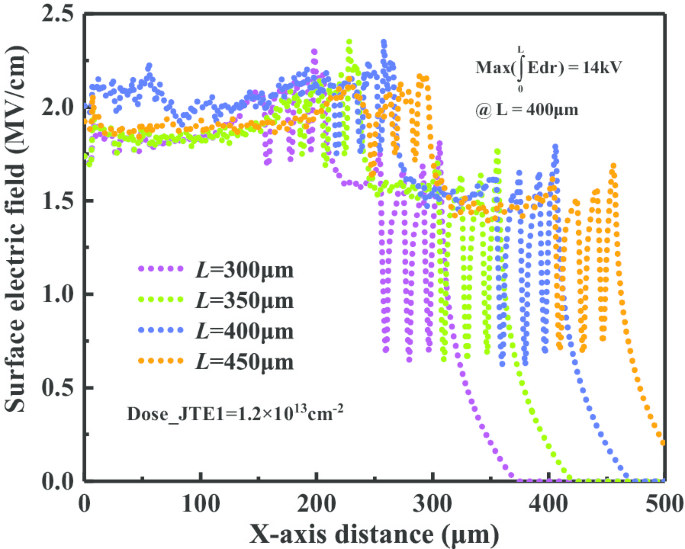 Enhanced 4H‑SiC Power Rectifier Using Charge‑Field‑Modulated JTE: Improved Efficiency and Dose Tolerance