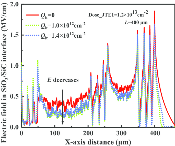 Enhanced 4H‑SiC Power Rectifier Using Charge‑Field‑Modulated JTE: Improved Efficiency and Dose Tolerance