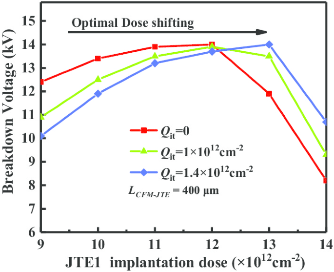 Enhanced 4H‑SiC Power Rectifier Using Charge‑Field‑Modulated JTE: Improved Efficiency and Dose Tolerance
