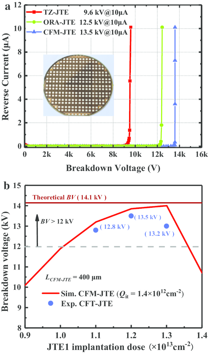 Enhanced 4H‑SiC Power Rectifier Using Charge‑Field‑Modulated JTE: Improved Efficiency and Dose Tolerance