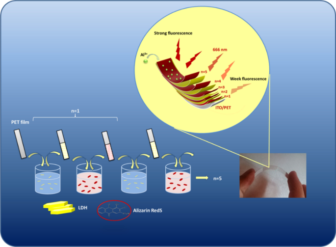 Advanced Dual Electro‑Optical Sensing with Layer‑by‑Layer Electroactive Dye/LDH Nanoplatelet Films